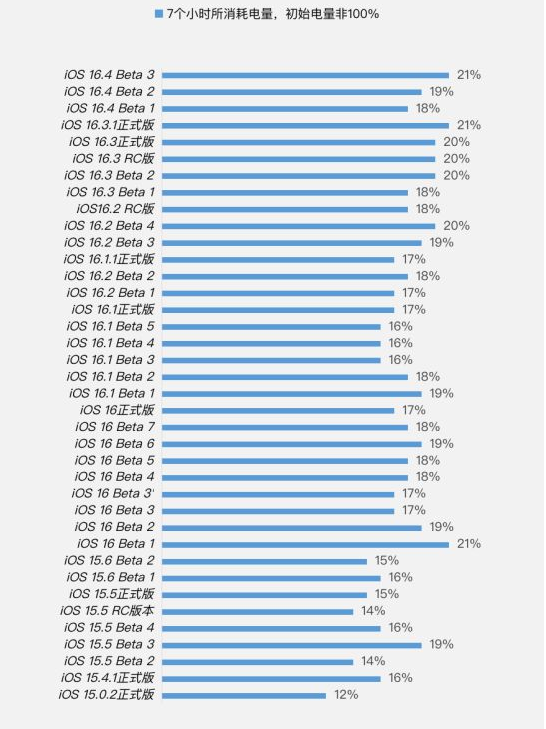 交口苹果手机维修分享iOS 16.4 Beta 3续航跑分等测试结果汇总 