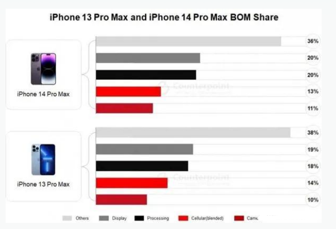 交口苹果手机维修分享iPhone 14 Pro的成本和利润 