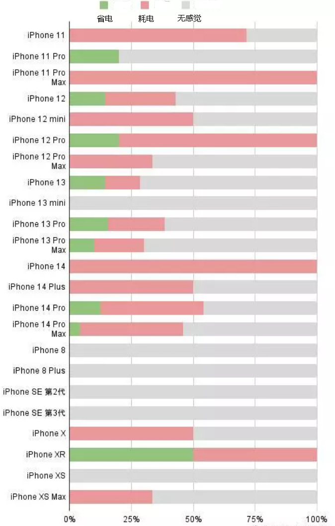 交口苹果手机维修分享iOS16.2太耗电怎么办？iOS16.2续航不好可以降级吗？ 