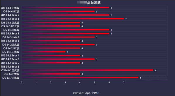 交口苹果手机维修分享iOS14.5beta1续航怎么样 
