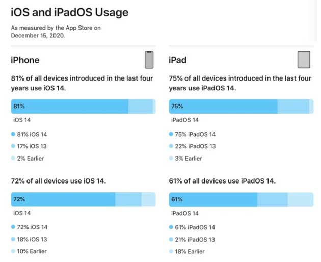 交口苹果手机维修分享有多少用户更新了 iOS 14 
